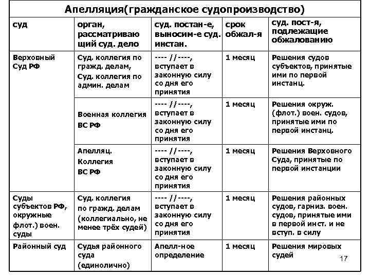 Сила решения первой инстанции. Предложения с словосочетанием высшие судебные органы.