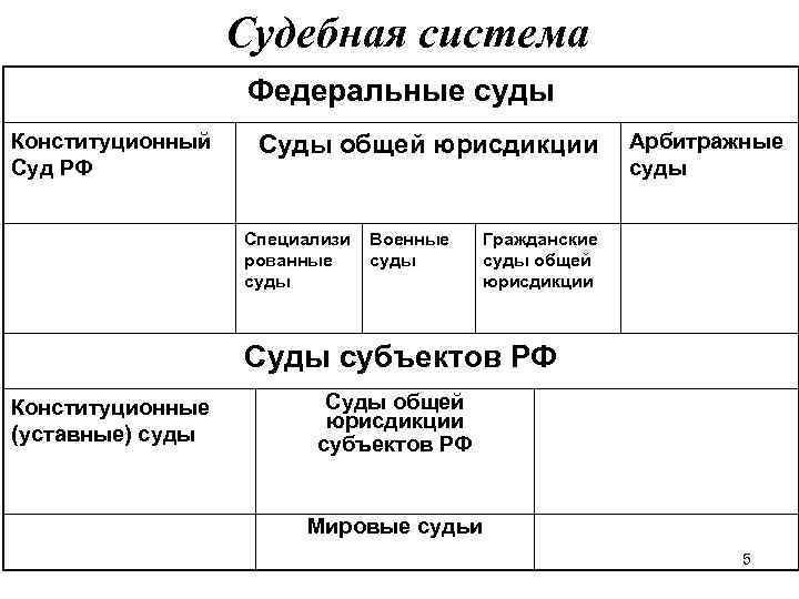 Суды общей юрисдикции презентация