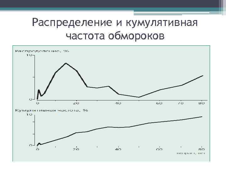 Распределение и кумулятивная частота обмороков Распределение и кумулятивная частота обмороков