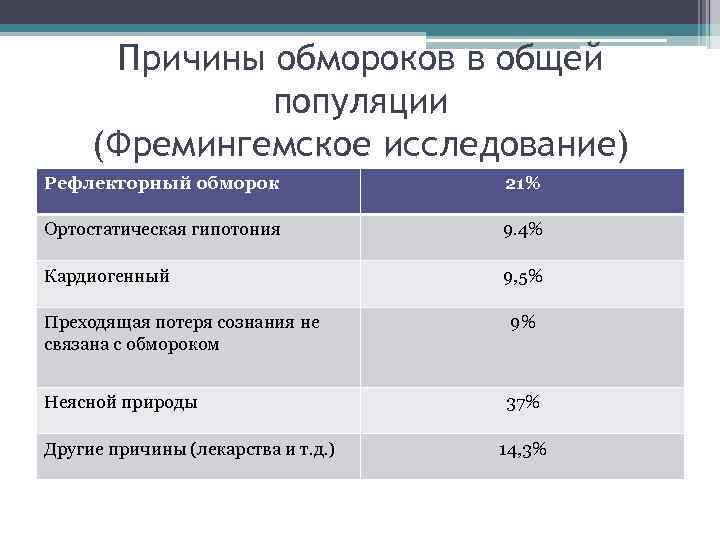 Причины обмороков в общей популяции (Фремингемское исследование) Рефлекторный обморок Причины обмороков в общей популяции (Фремингемское исследование) Рефлекторный обморок