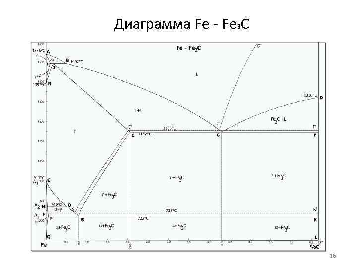 Диаграмма Fe - Fe 3 C      16 