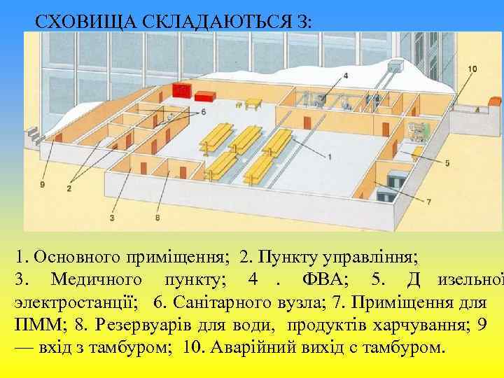 СХОВИЩА СКЛАДАЮТЬСЯ З: 1. Основного приміщення; 2. Пункту управління; 3. СХОВИЩА СКЛАДАЮТЬСЯ З: 1. Основного приміщення; 2. Пункту управління; 3.