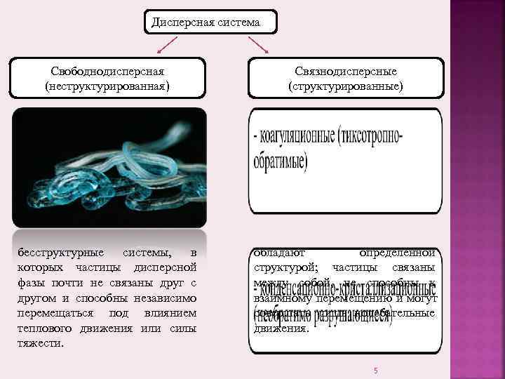     Дисперсная система   Свободнодисперсная     Связнодисперсные