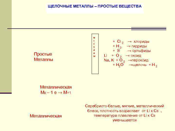   ЩЕЛОЧНЫЕ МЕТАЛЛЫ – ПРОСТЫЕ ВЕЩЕСТВА     м  
