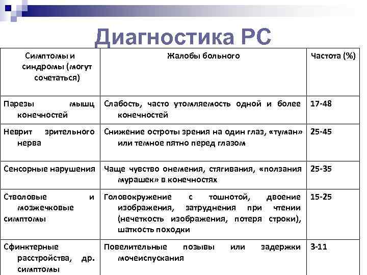      Диагностика РС Симптомы и    Жалобы больного