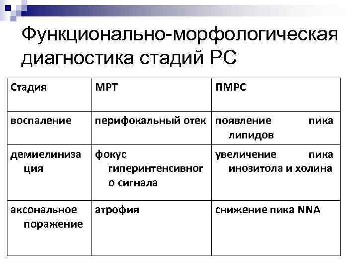  Функционально-морфологическая диагностика стадий РС Стадия  МРТ   ПМРС воспаление  перифокальный