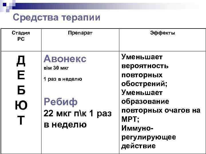 Средства терапии Стадия  Препарат   Эффекты  РС   Авонекс 