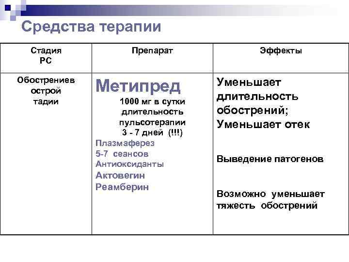 Средства терапии  Стадия   Препарат    Эффекты РС Обострениев 