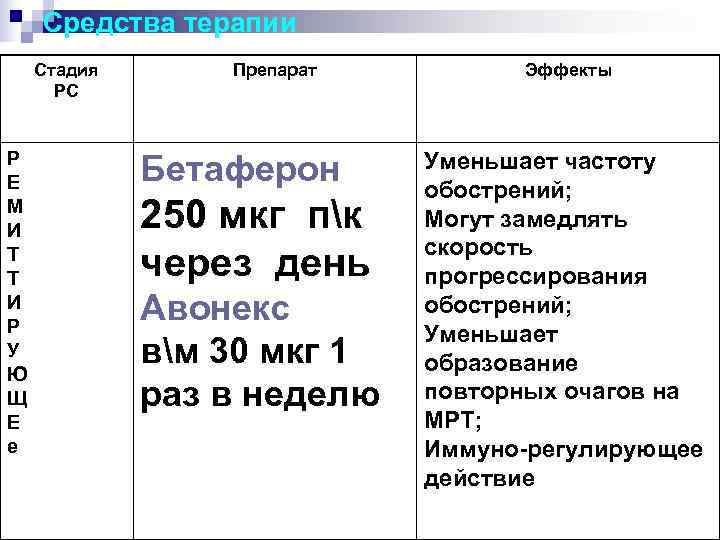   Средства терапии Стадия  Препарат   Эффекты  РС  Р