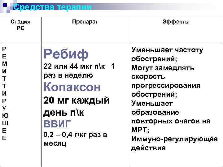   Средства терапии Стадия  Препарат   Эффекты  РС  Р