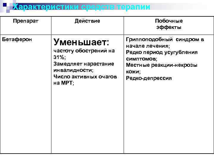   Характеристики средств терапии  Препарат   Действие   Побочные 