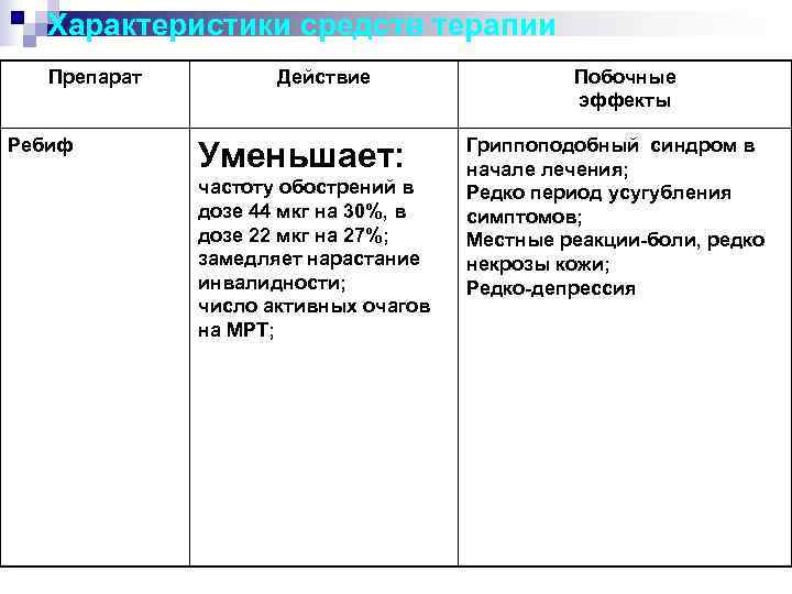   Характеристики средств терапии  Препарат   Действие   Побочные 