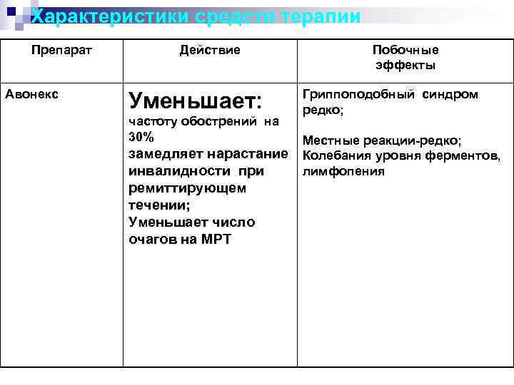   Характеристики средств терапии  Препарат   Действие   Побочные 