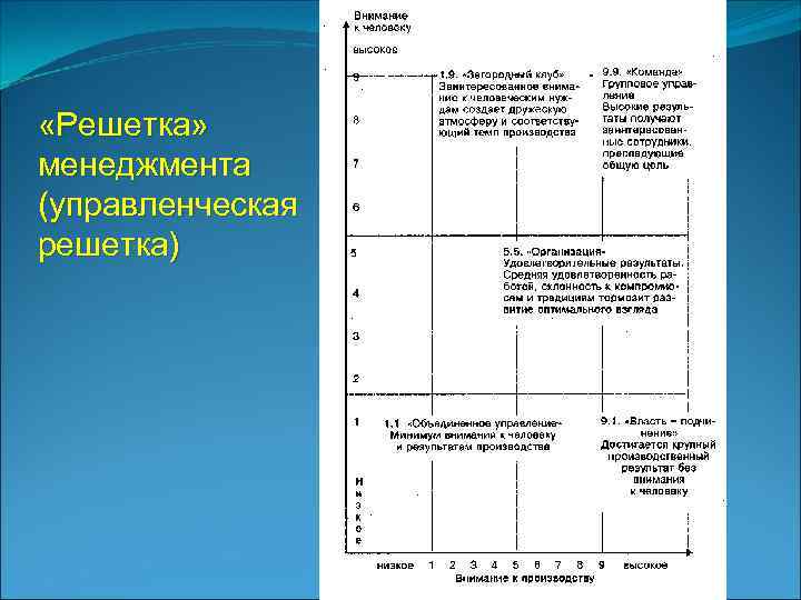  «Решетка» менеджмента (управленческая решетка) 
