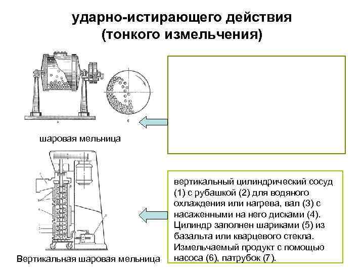 ударно-истирающего действия (тонкого измельчения) шаровая мельница Вертикальная шаровая мельница вертикальный цилиндрический сосуд (1) с