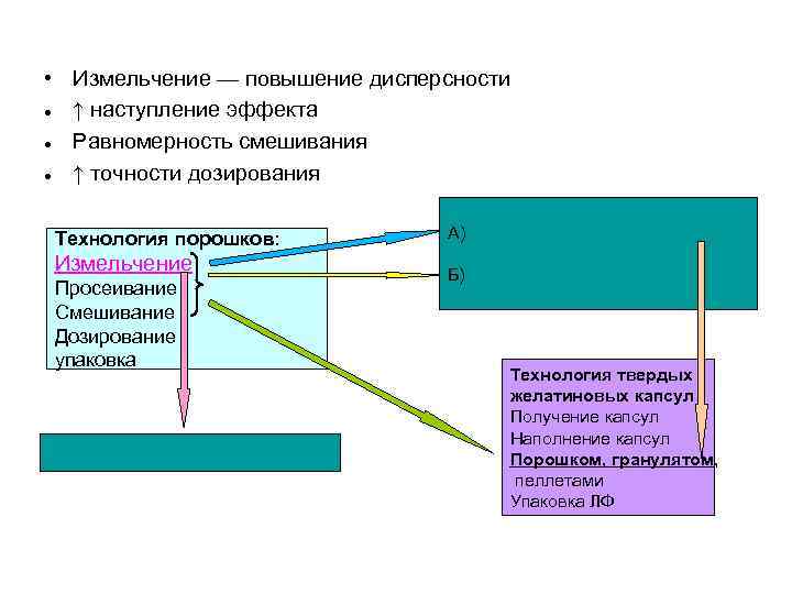  • Измельчение — повышение дисперсности ↑ наступление эффекта Равномерность смешивания ↑ точности дозирования