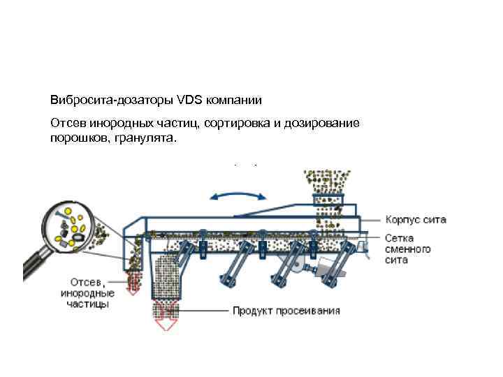 Вибросита дозаторы VDS компании Отсев инородных частиц, сортировка и дозирование порошков, гранулята. 