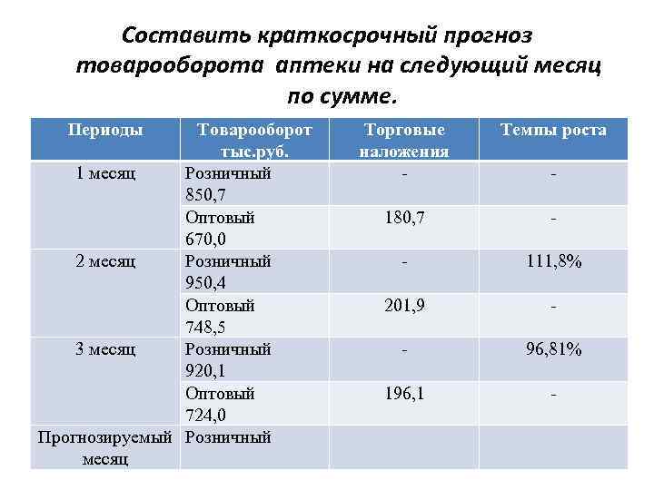 Объем продаж руб. Комплексные продажи в аптеке таблица. Товарооборот аптеки. Категории аптек. Прогноз товарооборота.