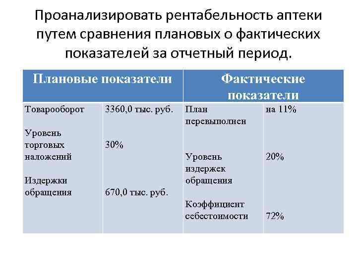 Проанализировать рентабельность аптеки путем сравнения плановых о фактических показателей за отчетный период. Плановые показатели
