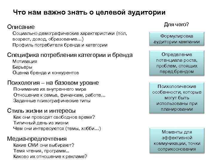  Что нам важно знать о целевой аудитории     Для чего?
