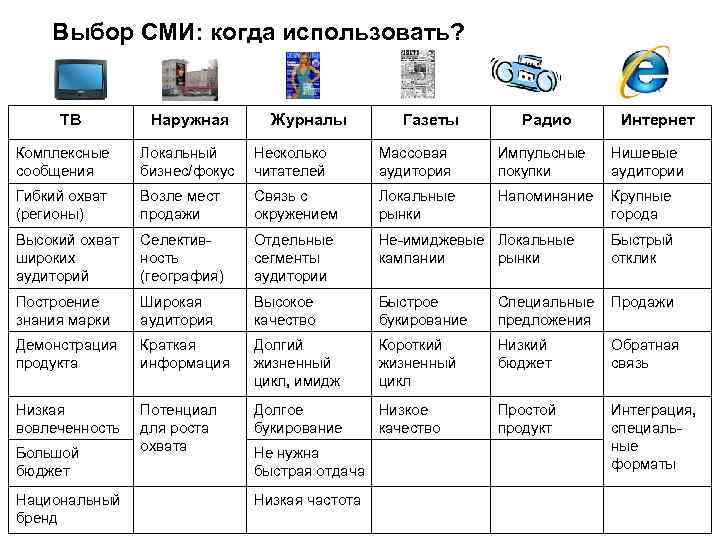   Выбор СМИ: когда использовать?   ТВ   Наружная  Журналы