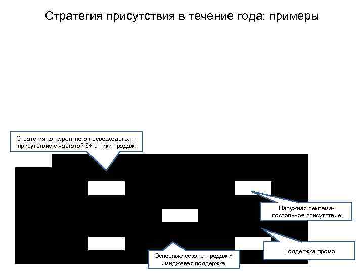    Стратегия присутствия в течение года: примеры Стратегия конкурентного превосходства – присутствие