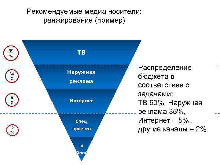  Рекомендуемые медиа носители:  ранжирование (пример)  59 %   ТВ 