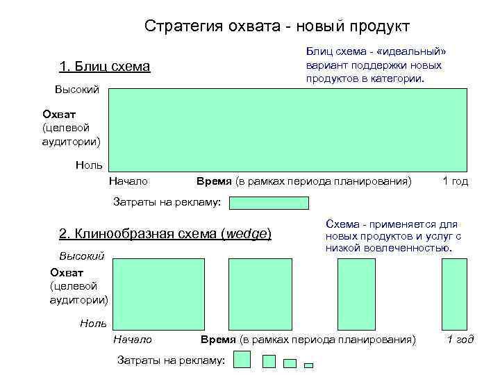 Схем охвата аудитории обратный используется при рекламировании нового товара в сми