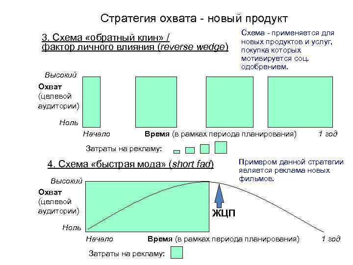 Схем охвата аудитории обратный используется при рекламировании нового товара в сми