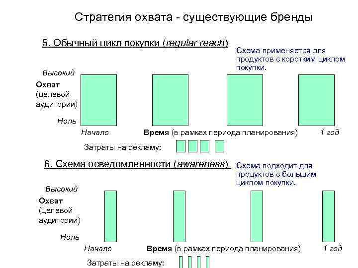 Выбор стратегии охвата