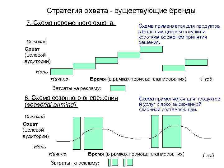 Схем охвата аудитории обратный используется при рекламировании нового товара в сми