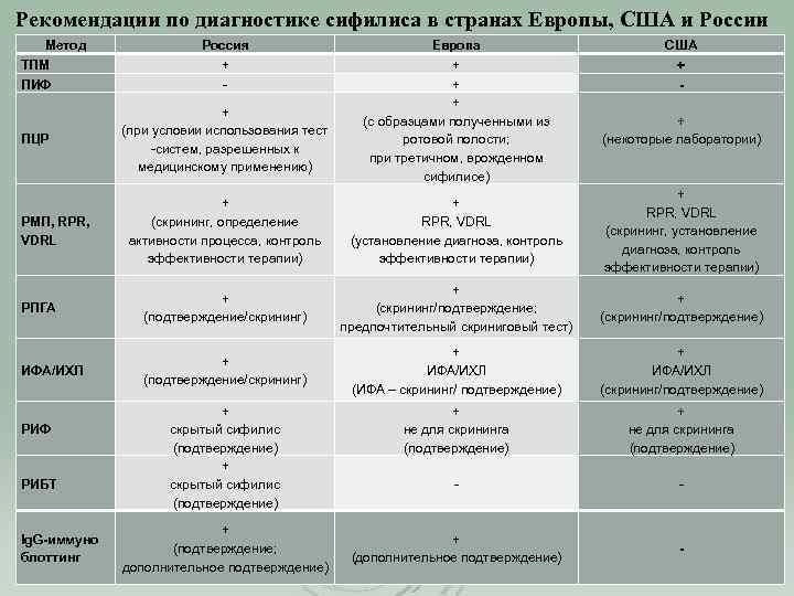 Рекомендации по диагностике сифилиса в странах Европы, США и России Метод ТПМ ПИФ ПЦР