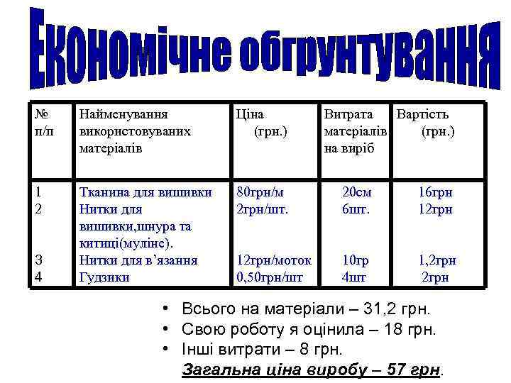 № Найменування   Ціна   Витрата  Вартість п/п  використовуваних 