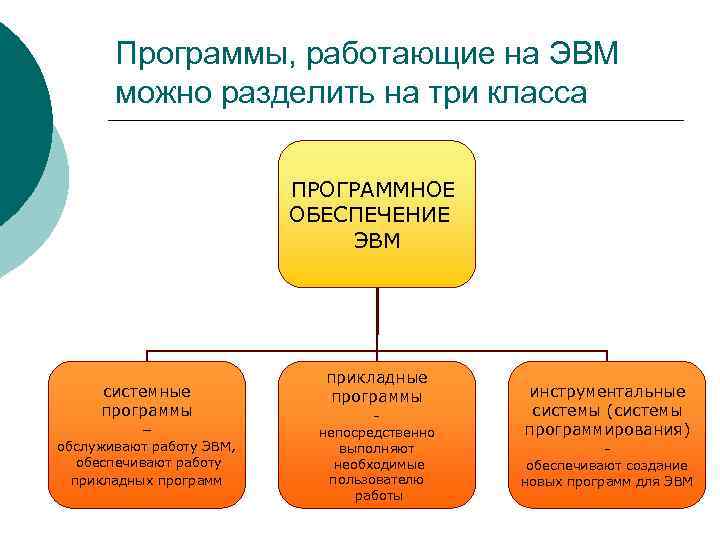 Все программы работающие на компьютере можно условно разделить на три категории