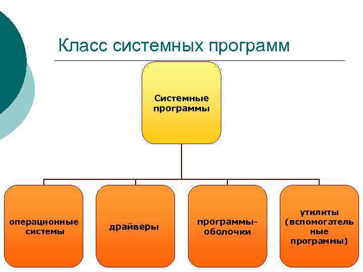   Класс системных программ    Системные    программы 