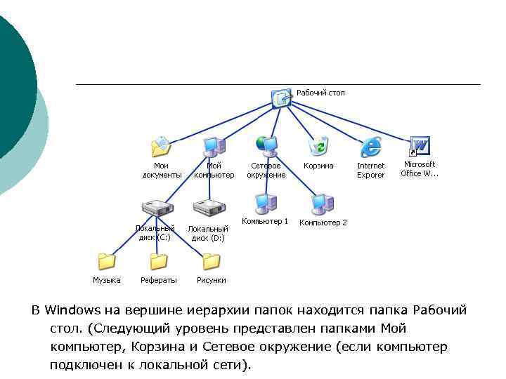 >В Windows на вершине иерархии папок находится папка Рабочий  стол. (Следующий уровень представлен