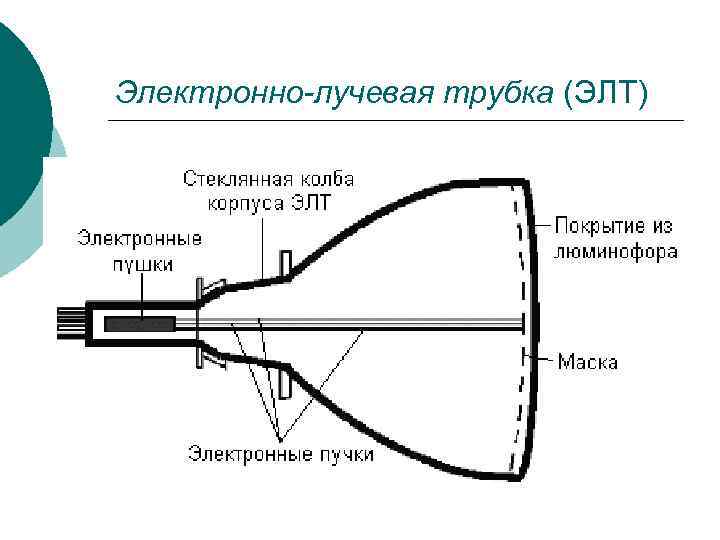 Электронно-лучевая трубка (ЭЛТ) Электронно-лучевая трубка (ЭЛТ)