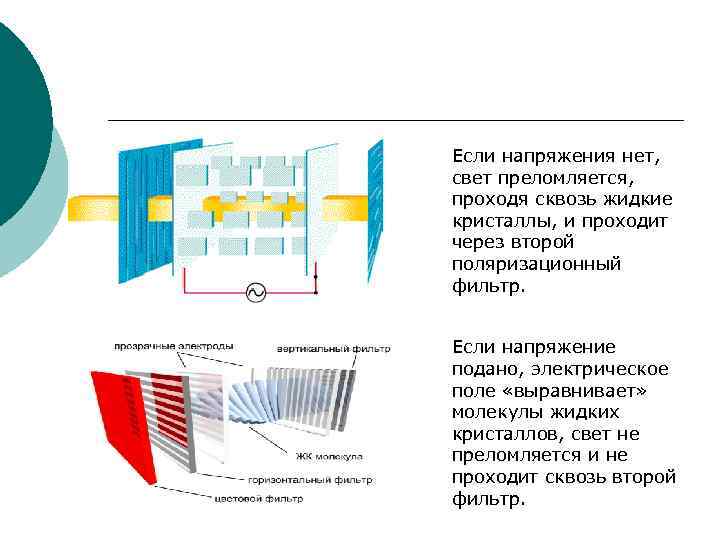 Если напряжения нет, свет преломляется, проходя сквозь жидкие кристаллы, и проходит через второй поляризационный Если напряжения нет, свет преломляется, проходя сквозь жидкие кристаллы, и проходит через второй поляризационный