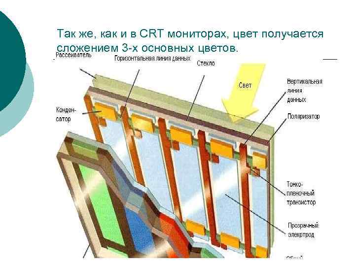 Так же, как и в CRT мониторах, цвет получается сложением 3 -х основных цветов. Так же, как и в CRT мониторах, цвет получается сложением 3 -х основных цветов.