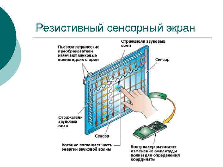 Резистивный сенсорный экран Резистивный сенсорный экран