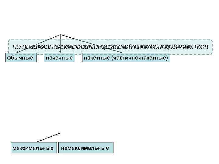  ПО ВЕЛИЧИНЕ ЗАПОЛНЕНИЯ ПРОПУСКНОЙ СПОСОБНОСТИ УЧАСТКОВ  ПО РАСПОЛОЖЕНИЮ ПОЕЗДОВ ПОПУТНОГО СЛЕДОВАНИЯ обычные