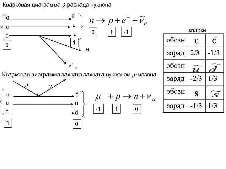 Распад антинейтрона диаграмма фейнмана