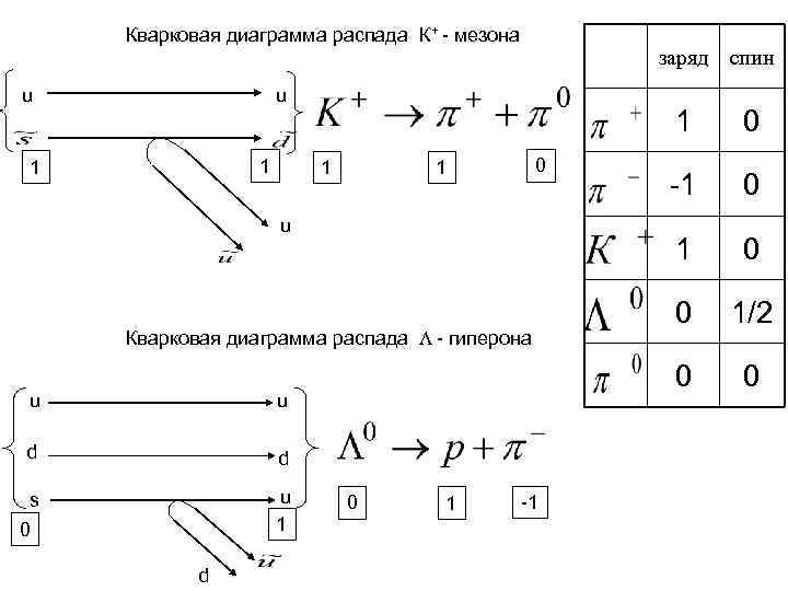 На рисунке показана кварковая диаграмма бета распада нуклона