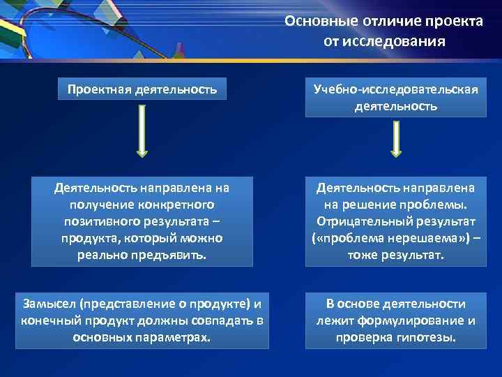 Отличие исследовательского проекта от информационного