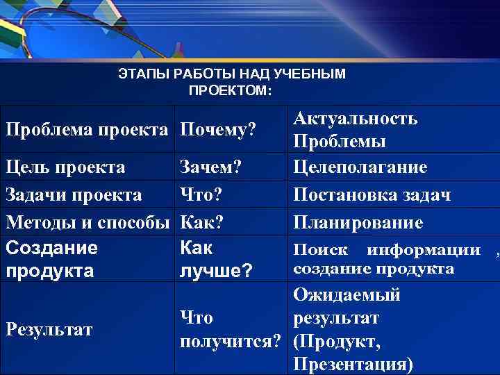 Проблема и цель проекта. Проблема цель задачи в проекте. Проблема проекта пример. Проблема проекта это определение. Проблема цель задачи в проекте пример.