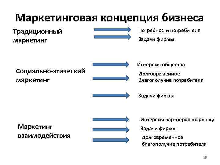 Маркетинговая концепция. Концепция традиционного маркетинга. Традиционная маркетинговая концепция. Задачи социального маркетинга. Концепция классического маркетинга.