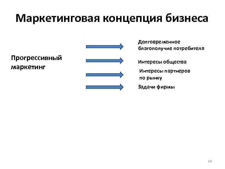 Маркетинговая концепция бизнеса Прогрессивный маркетинг Долговременное благополучие потребителя Интересы общества Интересы партнеров по рынку