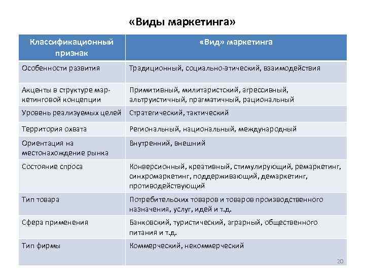  «Виды маркетинга» Классификационный признак «Вид» маркетинга Особенности развития Традиционный, социально-этический, взаимодействия Акценты в