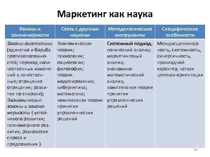 Маркетинг как наука Законы и закономерности Связь с другими науками Методологические инструменты Специфические особенности