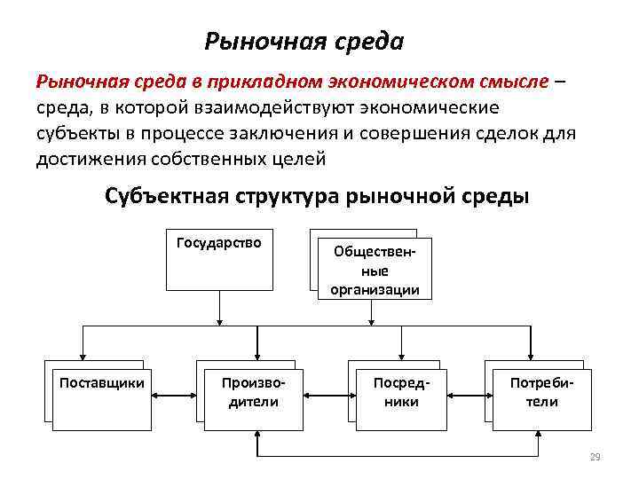 Рыночная среда в прикладном экономическом смысле – среда, в которой взаимодействуют экономические субъекты в